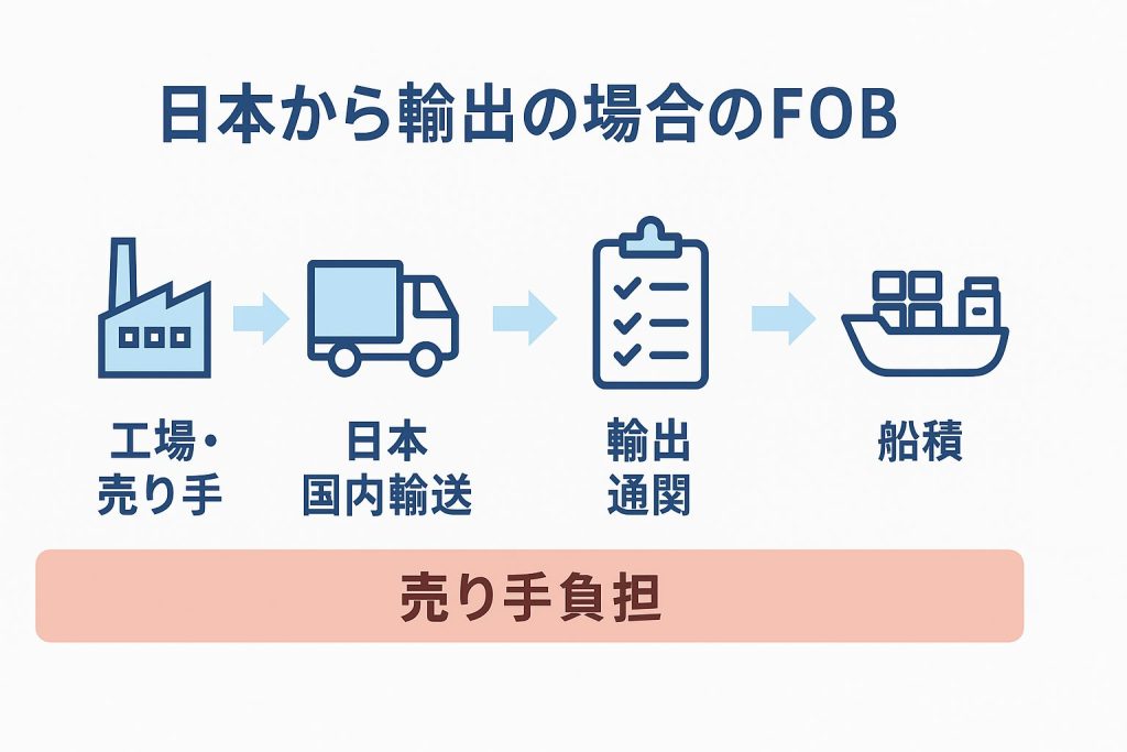 FOB-売り手負担
